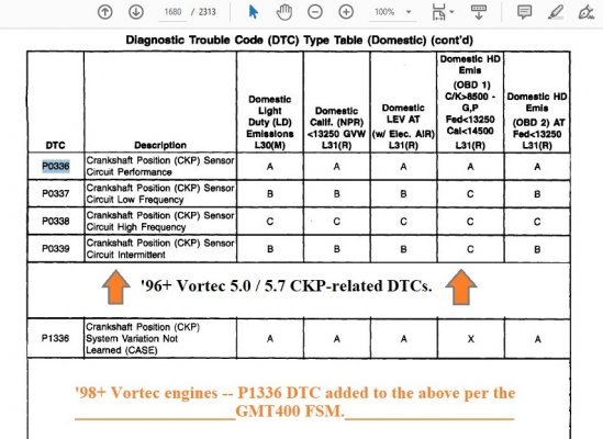 '98 CKP DTC codes (arrows cropped) -- 1998_GMT-98_CK-3_SERVICE_MANUAL-VOLUME_3_of_4.jpg