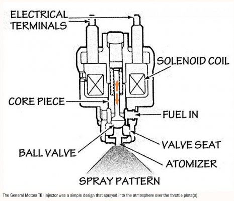 TBI Injector cutaway (arrows) - Chevrolet TBI article - The Online Automotive Marketplace  Hem...jpg