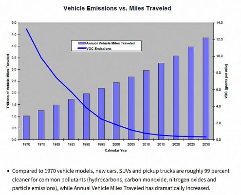 1970 to the present -- Progress Cleaning the Air and Improving People's Health  US EPA.jpg